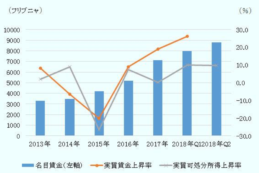 図1：賃金と実質可処分所得の推移